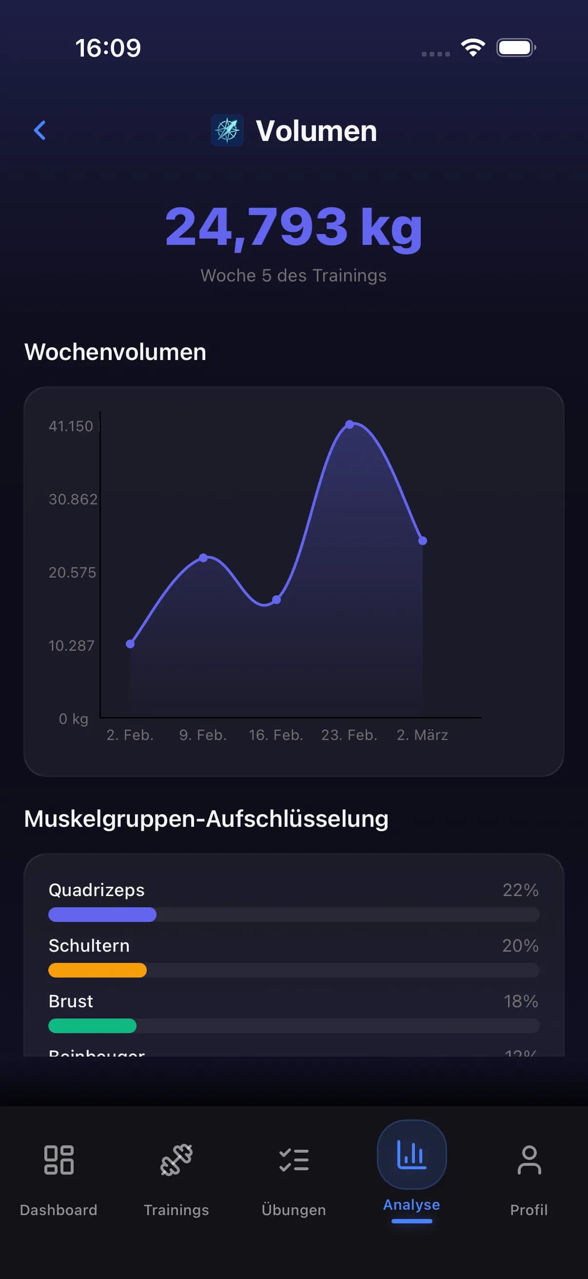 Analytics dashboard with volume and strength data