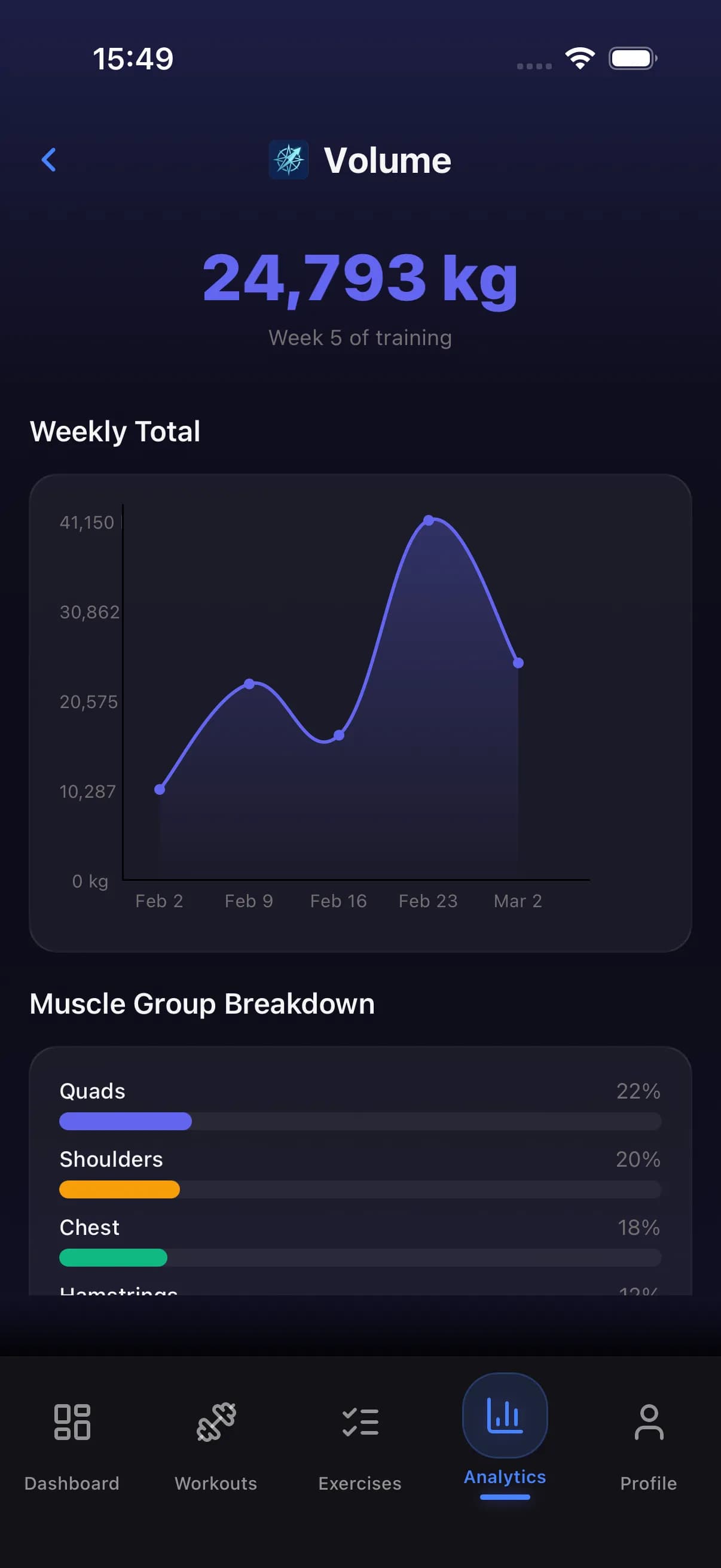 Analytics dashboard with volume and strength data
