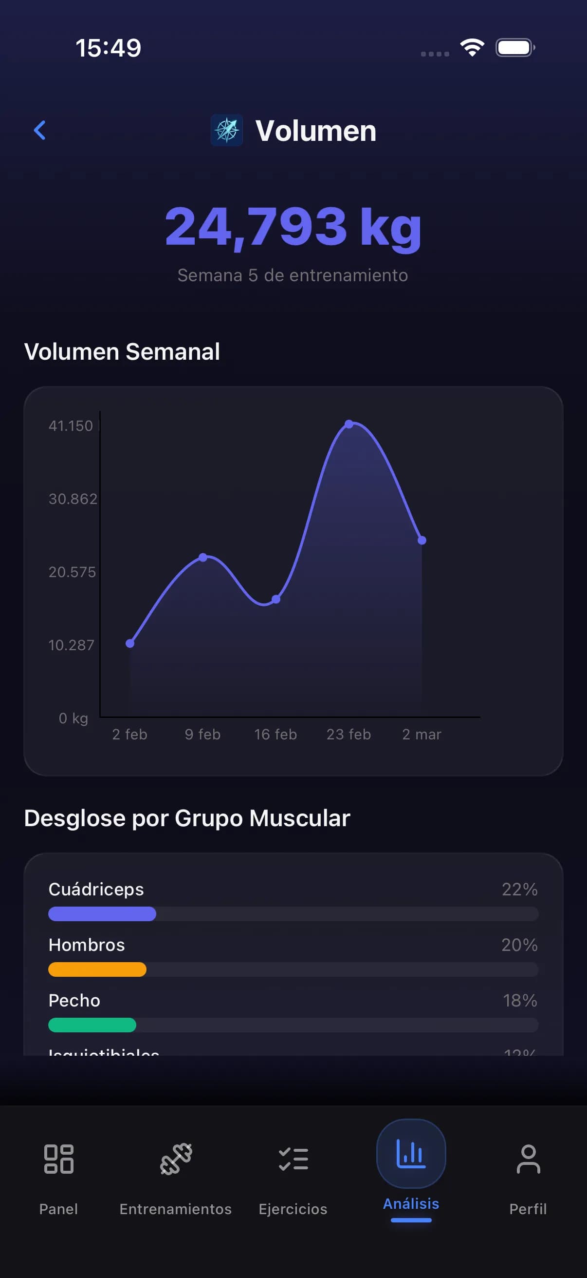 Analytics dashboard with volume and strength data