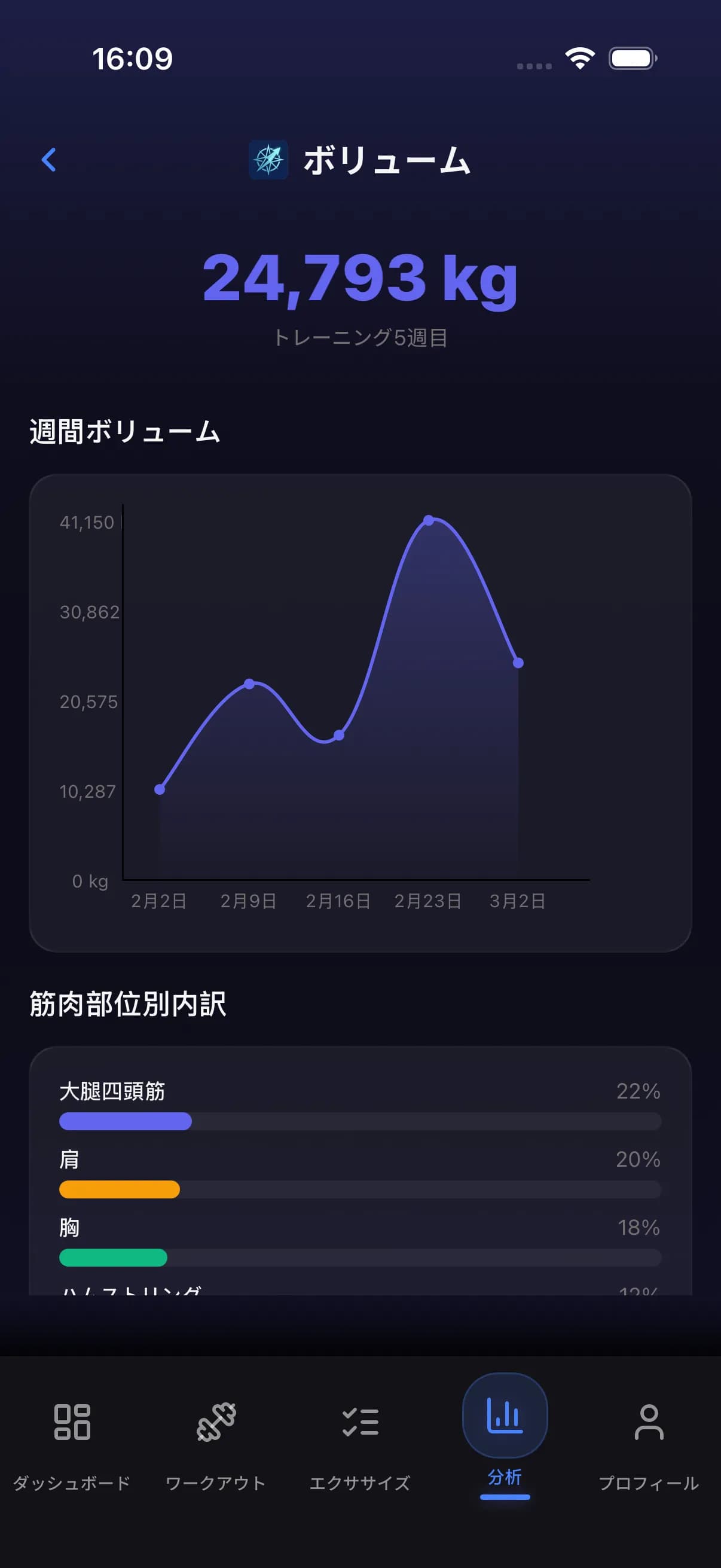 Analytics dashboard with volume and strength data