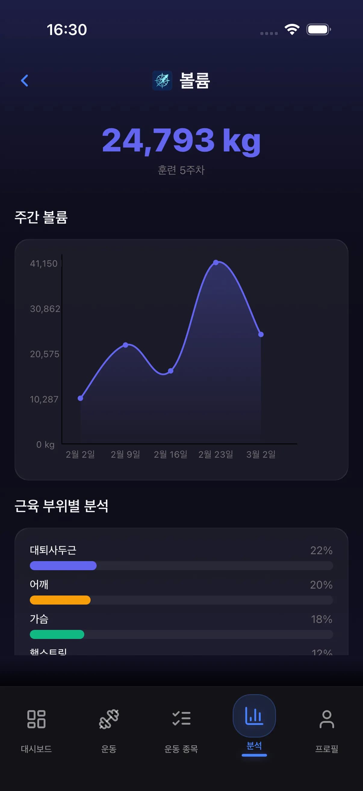 Analytics dashboard with volume and strength data