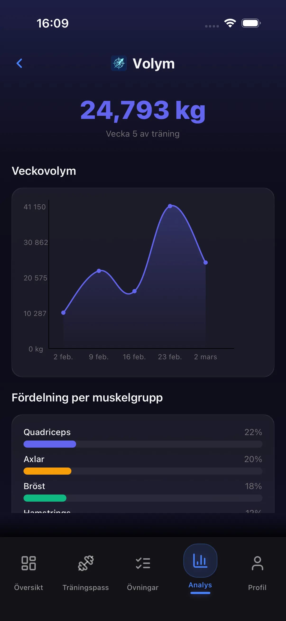 Analytics dashboard with volume and strength data