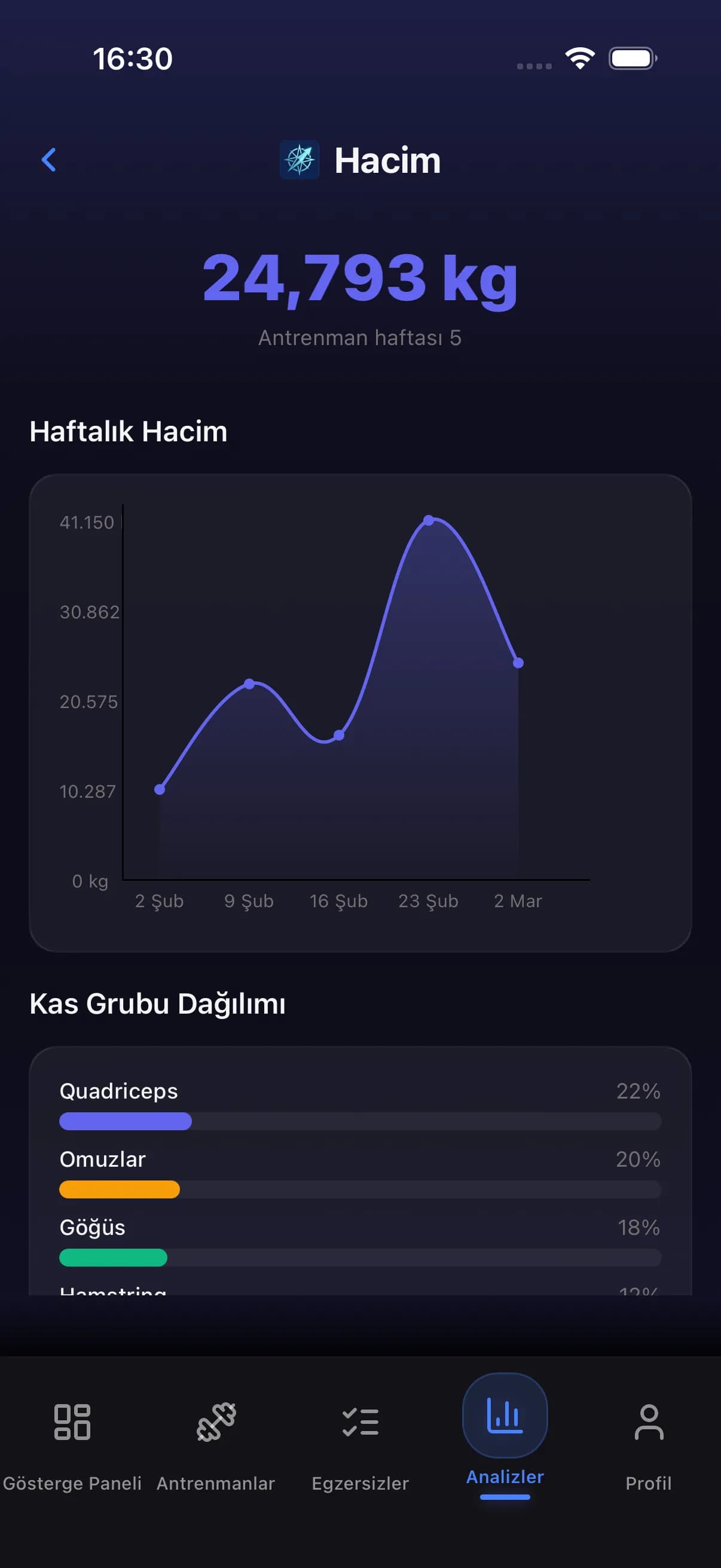 Analytics dashboard with volume and strength data