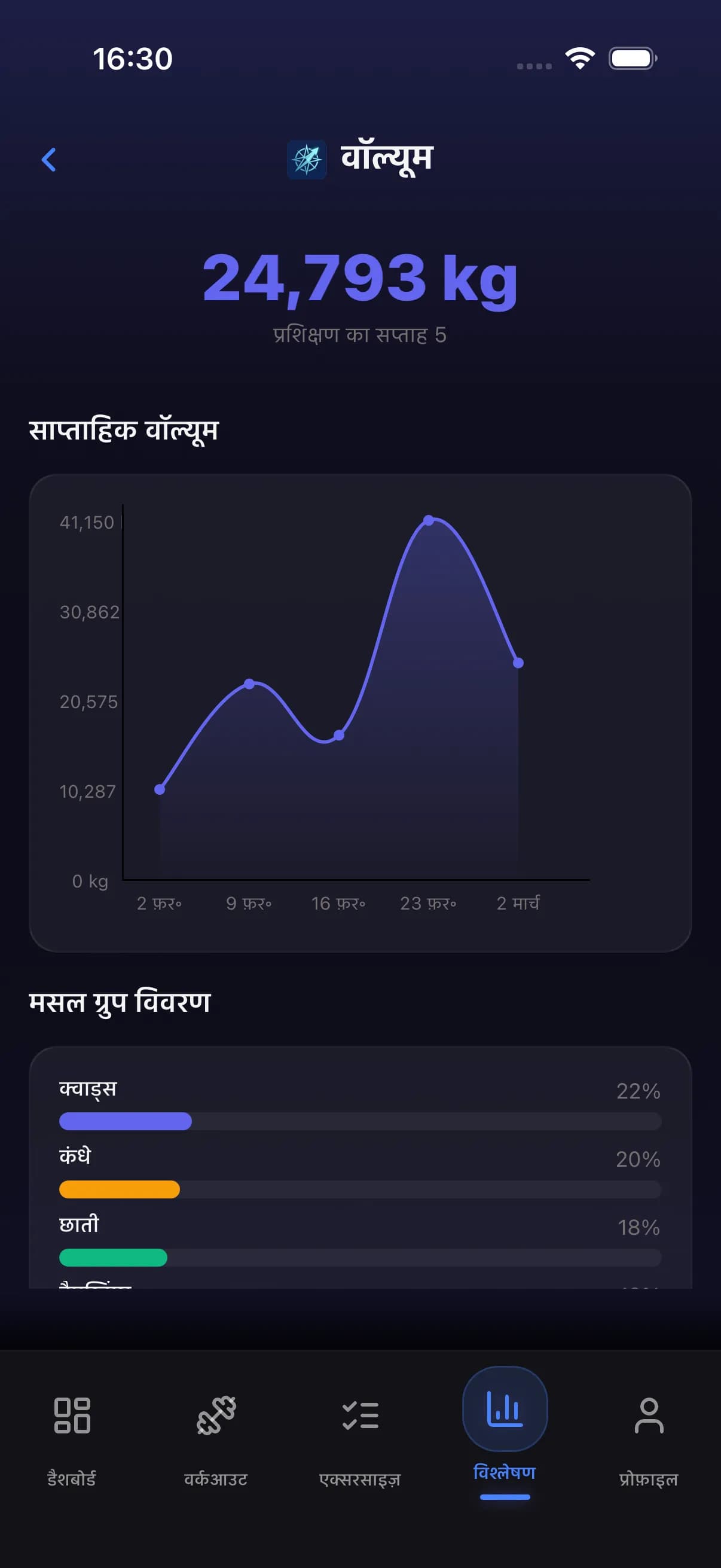 Analytics dashboard with volume and strength data