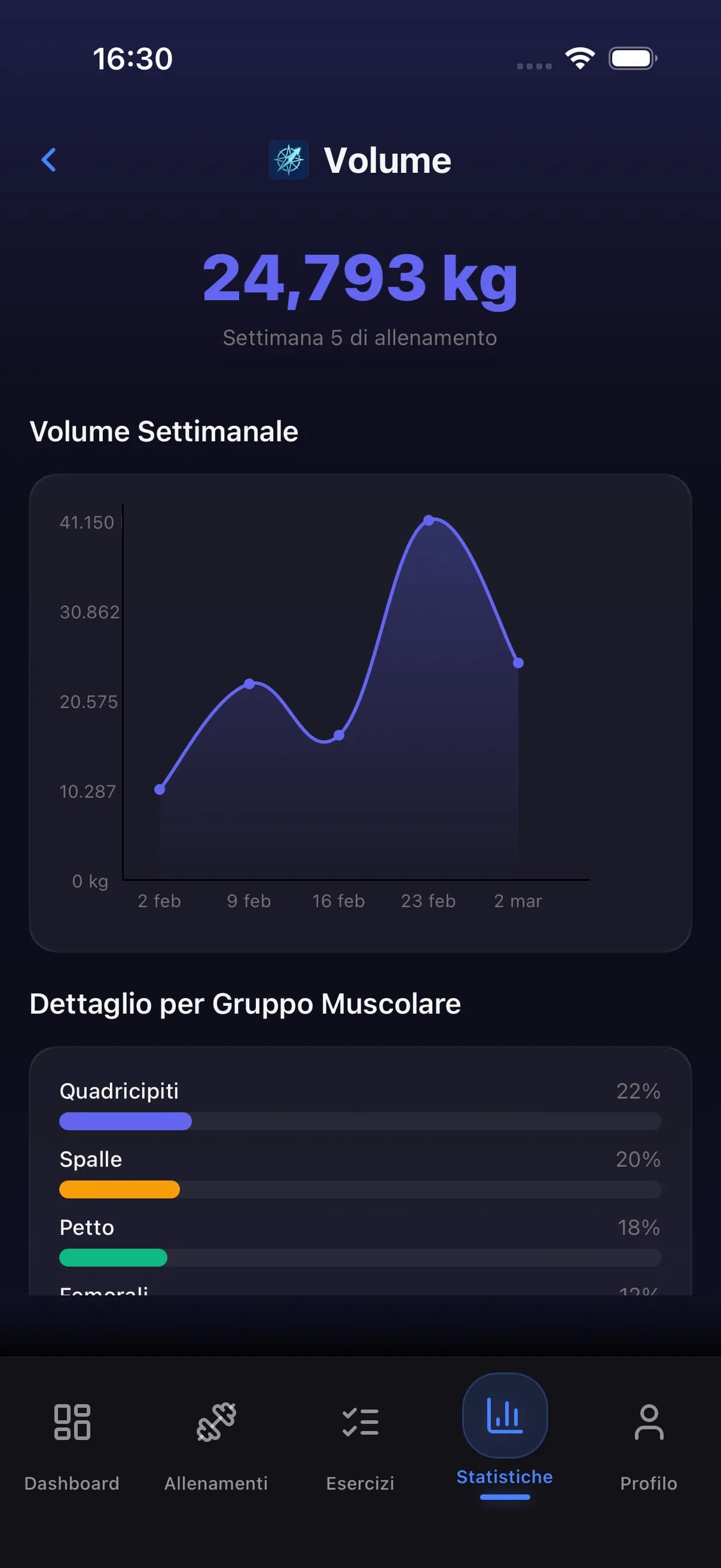 Analytics dashboard with volume and strength data