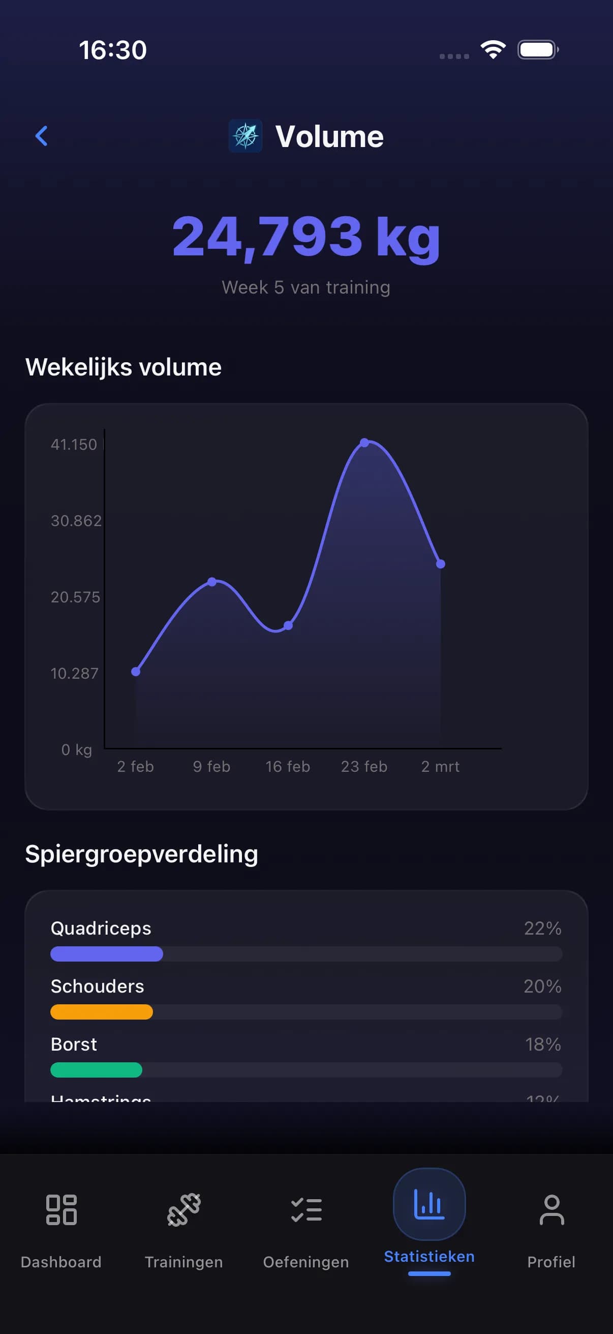 Analytics dashboard with volume and strength data