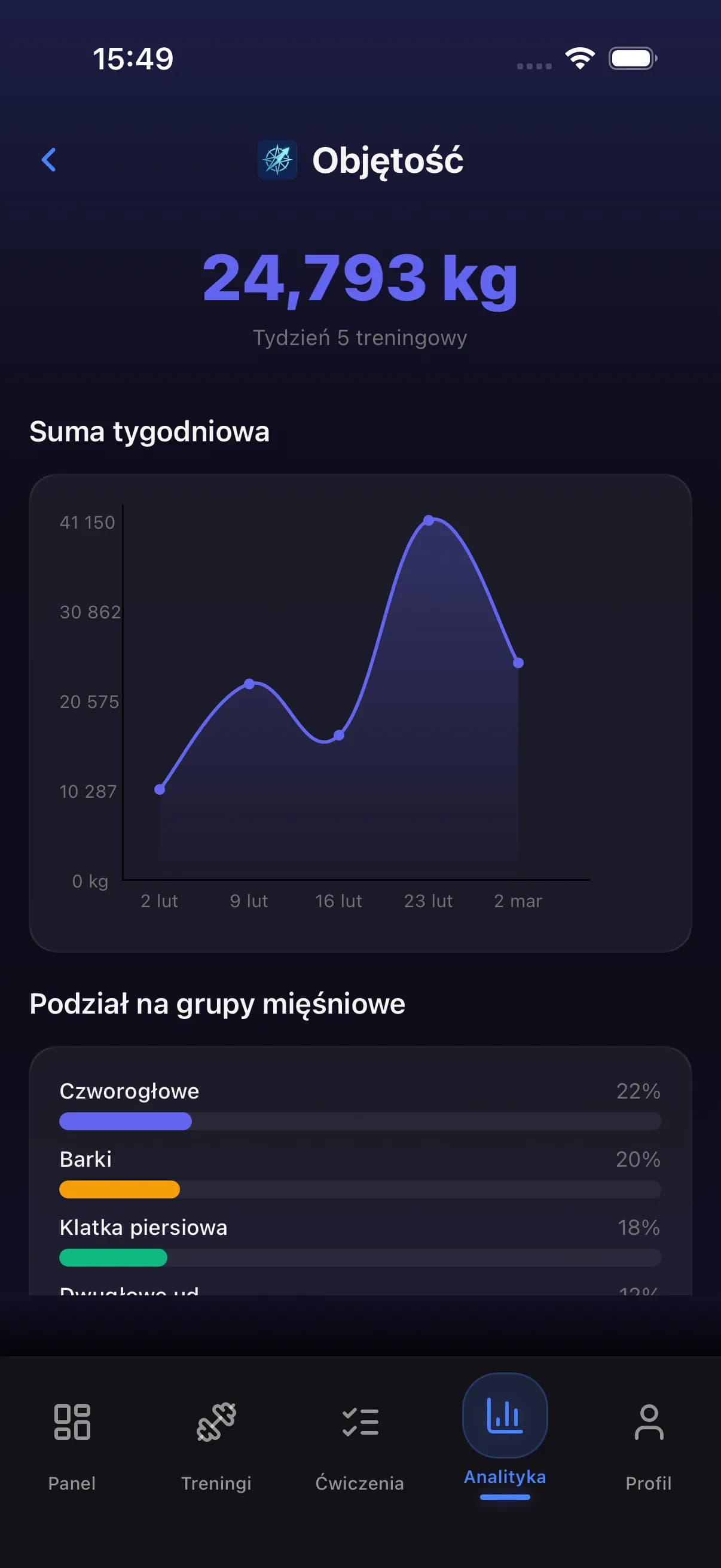 Analytics dashboard with volume and strength data